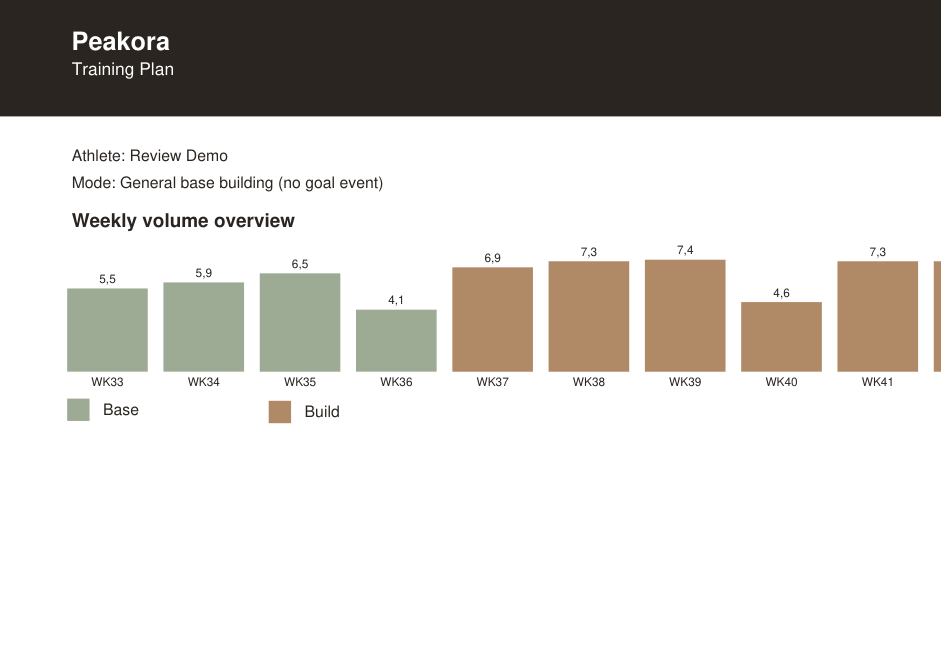 Preview of the first page of the training plan PDF: weekly volume as a coloured bar chart with phase legend